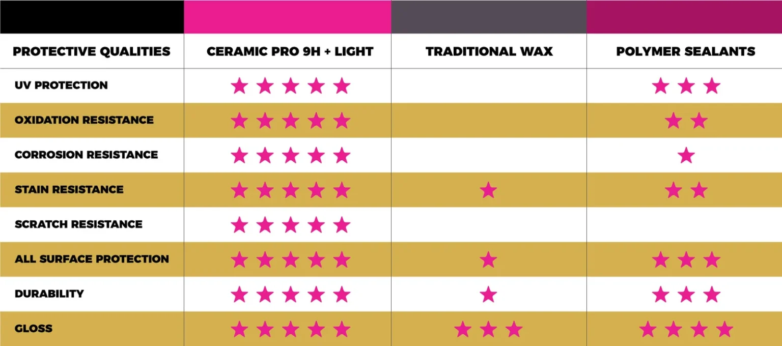 Ceramic Pro Gold Package Naples Fort Myers
